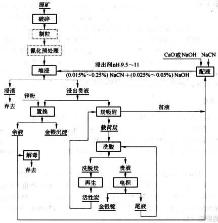 堆浸-氰化聯(lián)合選金礦